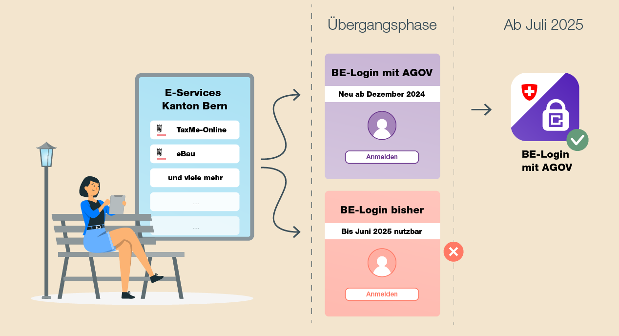 Übergangsphase B E-Login mit AGOV